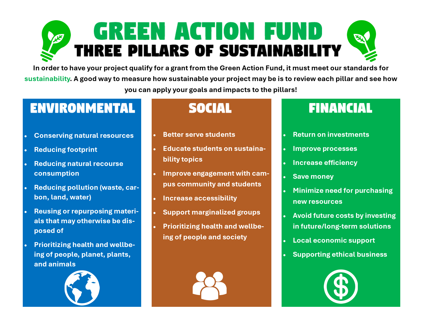 A graphic displaying the three pillars of sustainability, environmental, social, and financial