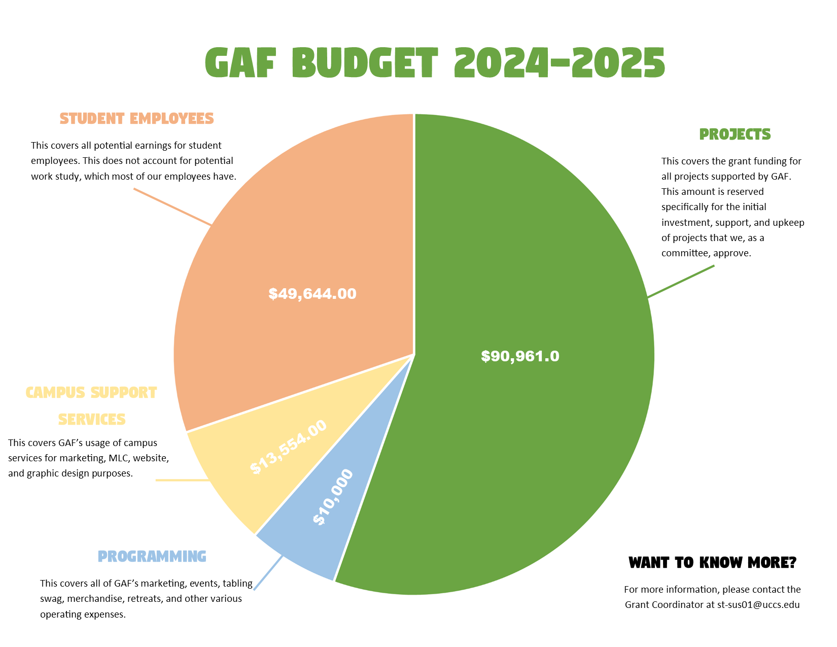 GAFBudgetPieChart